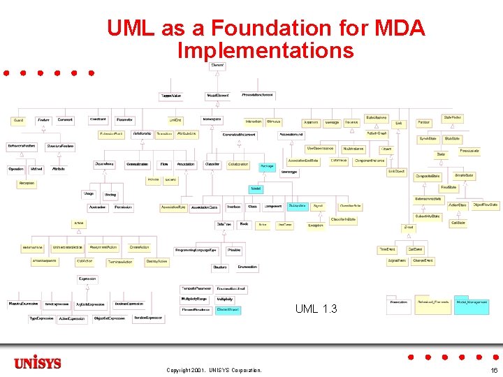 UML as a Foundation for MDA Implementations UML 1. 3 Copyright 2001. UNISYS Corporation.