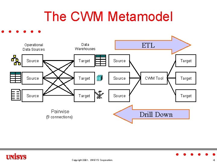 The CWM Metamodel ETL Operational Data Sources Data Warehouses Source Target Source Pairwise (9