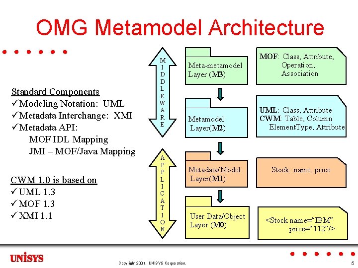 OMG Metamodel Architecture Standard Components üModeling Notation: UML üMetadata Interchange: XMI üMetadata API: MOF