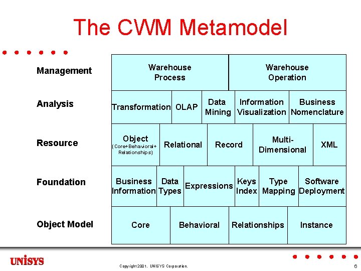 The CWM Metamodel Warehouse Process Management Analysis Resource Foundation Object Model Transformation OLAP Object