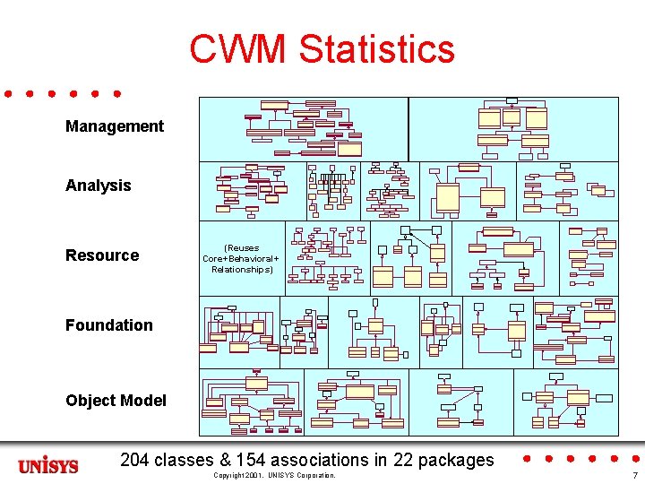 CWM Statistics Management Analysis Resource (Reuses Core+Behavioral+ Relationships) Foundation Object Model 204 classes &