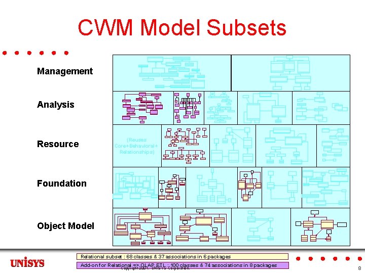 CWM Model Subsets Management Analysis (Reuses Core+Behavioral+ Relationships) Resource Foundation Object Model Relational subset
