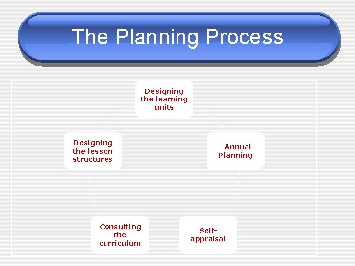 The Planning Process Designing the learning units Designing the lesson structures Consulting the curriculum
