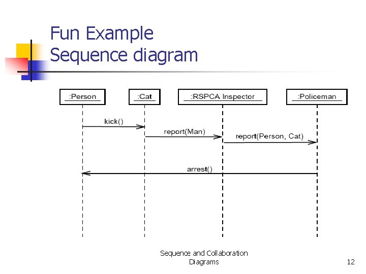 Fun Example Sequence diagram Sequence and Collaboration Diagrams 12 