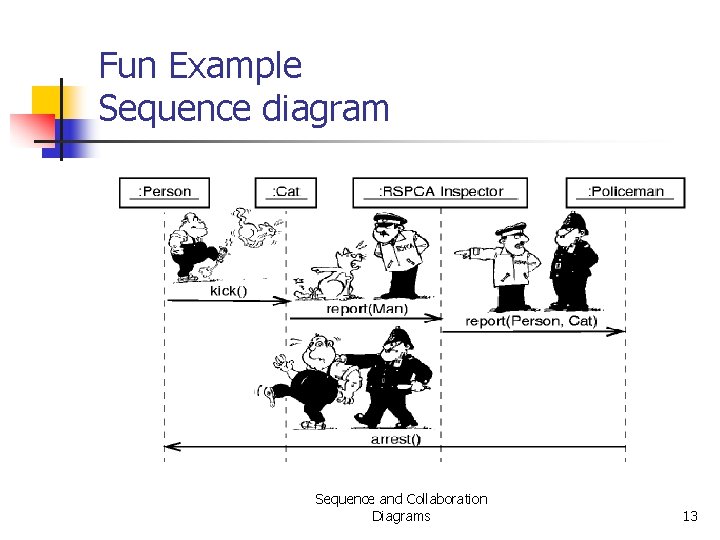 Fun Example Sequence diagram Sequence and Collaboration Diagrams 13 