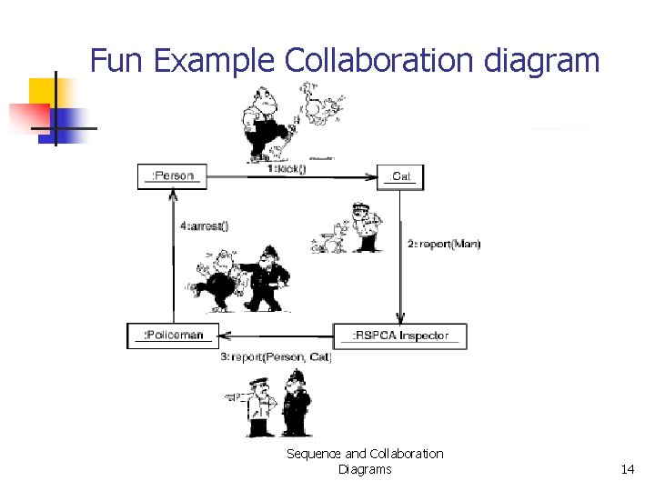Fun Example Collaboration diagram Sequence and Collaboration Diagrams 14 