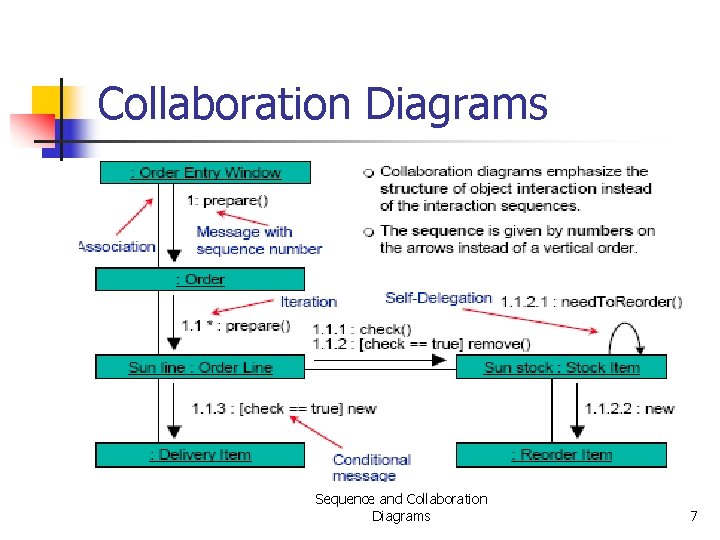 Collaboration Diagrams Sequence and Collaboration Diagrams 7 