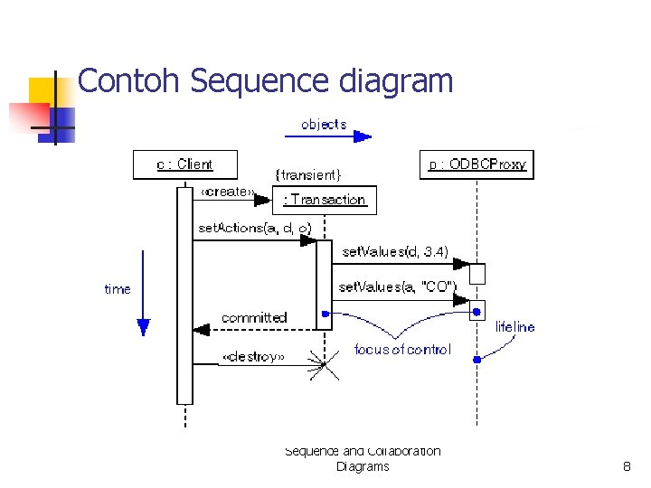 Contoh Sequence diagram Sequence and Collaboration Diagrams 8 