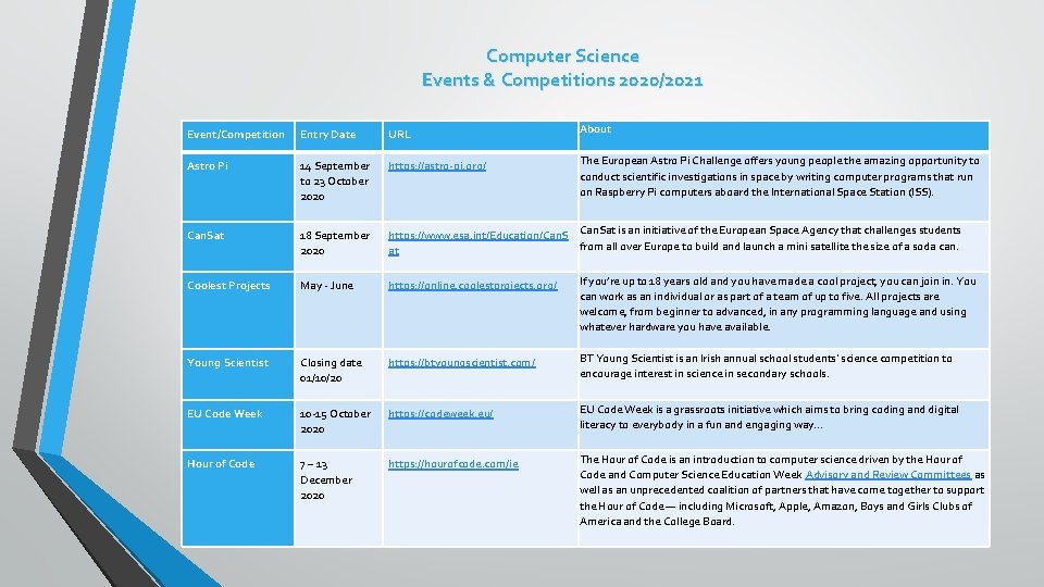 Computer Science Events & Competitions 2020/2021 Event/Competition Entry Date URL About Astro Pi 14