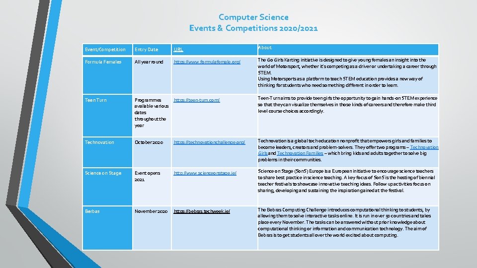 Computer Science Events & Competitions 2020/2021 Event/Competition Entry Date URL About Formula Females All
