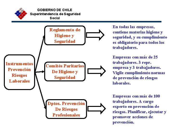GOBIERNO DE CHILE Superintendencia de Seguridad Social Instrumentos Prevención Riesgos Laborales Reglamento de Higiene