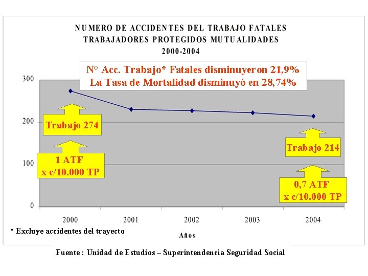 GOBIERNO DE CHILE Superintendencia de Seguridad Social N° Acc. Trabajo* Fatales disminuyeron 21, 9%