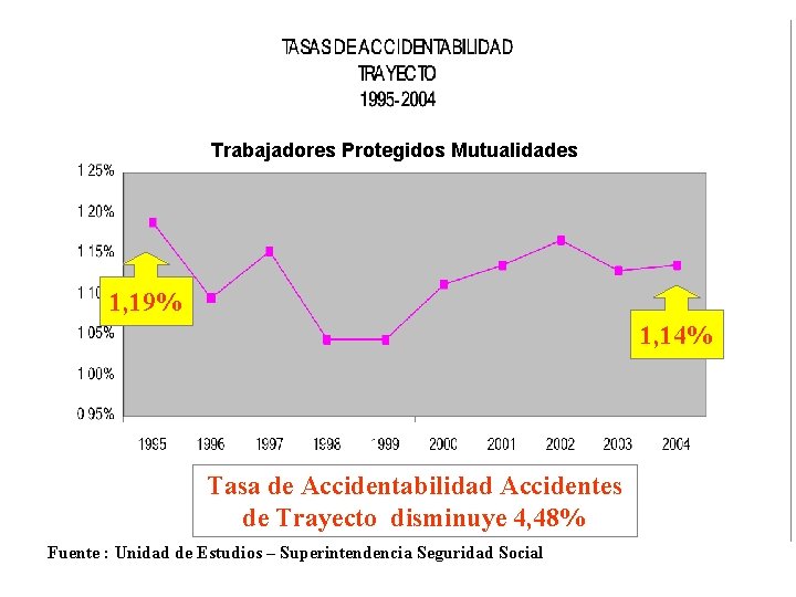 GOBIERNO DE CHILE Superintendencia de Seguridad Social Trabajadores Protegidos Mutualidades 1, 19% 1, 14%
