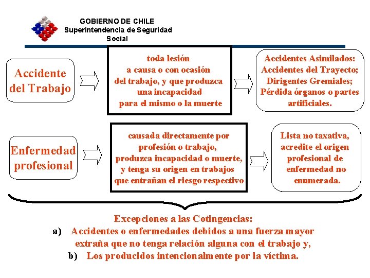 GOBIERNO DE CHILE Superintendencia de Seguridad Social Accidente del Trabajo toda lesión a causa