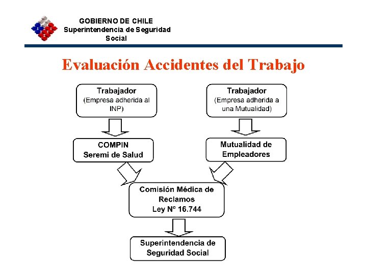 GOBIERNO DE CHILE Superintendencia de Seguridad Social Evaluación Accidentes del Trabajo 