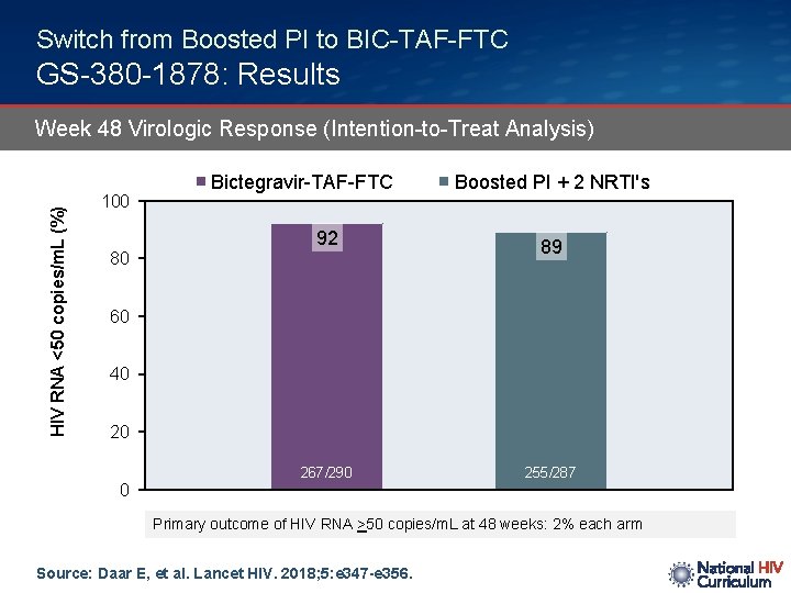 Switch from Boosted PI to BIC-TAF-FTC GS-380 -1878: Results HIV RNA <50 copies/m. L