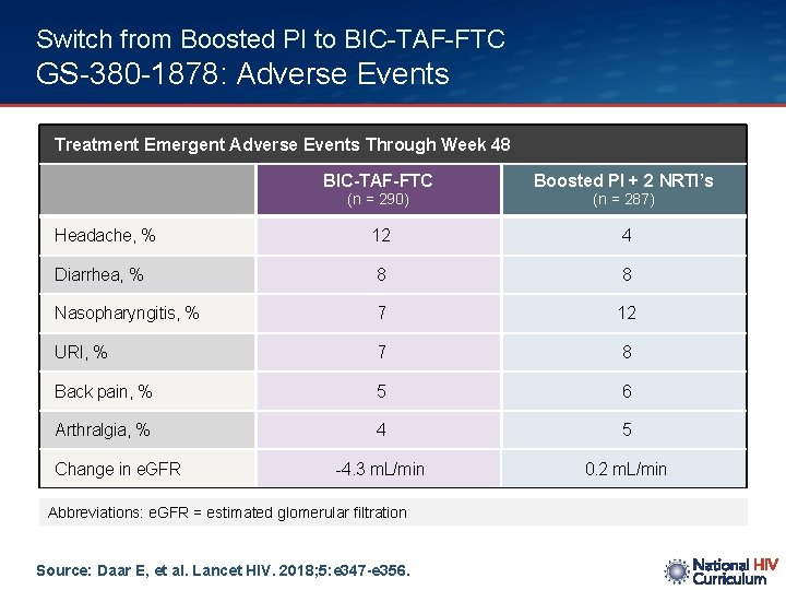 Switch from Boosted PI to BIC-TAF-FTC GS-380 -1878: Adverse Events Treatment Emergent Adverse Events