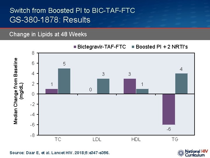 Switch from Boosted PI to BIC-TAF-FTC GS-380 -1878: Results Change in Lipids at 48