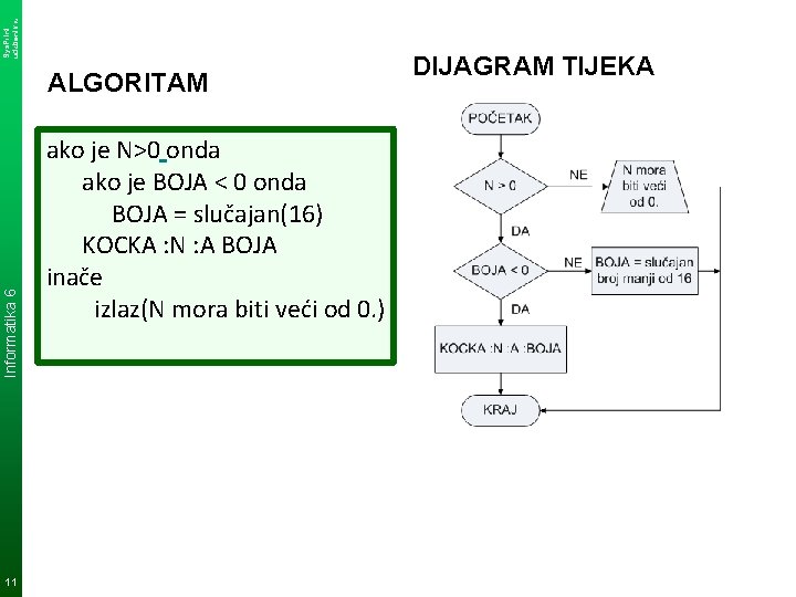 Sys. Print udzbenik. hr Informatika 6 ALGORITAM 11 ako je N>0 onda ako je