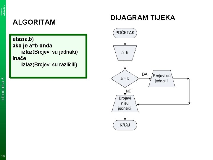 Sys. Print udzbenik. hr ALGORITAM Informatika 6 ulaz(a, b) ako je a=b onda izlaz(Brojevi