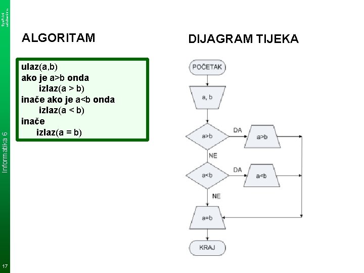 Sys. Print udzbenik. hr Informatika 6 ALGORITAM 17 ulaz(a, b) ako je a>b onda