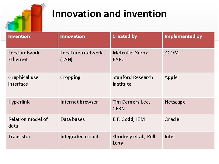 Innovation and invention Innovation Created by Implemented by Local network Ethernet Local area network