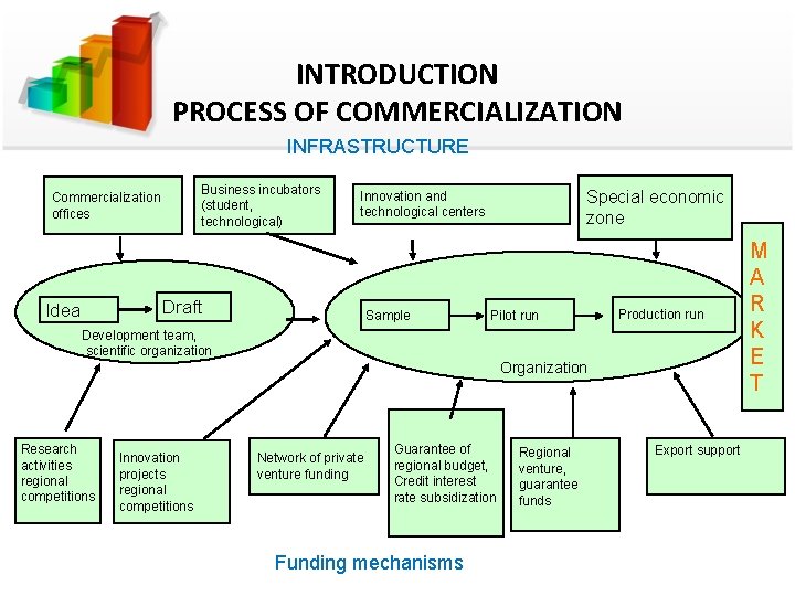 INTRODUCTION PROCESS OF COMMERCIALIZATION INFRASTRUCTURE Business incubators (student, technological) Commercialization offices Draft Idea Special