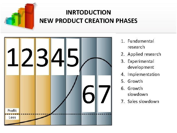 INRTODUCTION NEW PRODUCT CREATION PHASES 12345 Profit Loss 67 1. Fundamental research 2. Applied