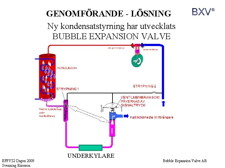 GENOMFÖRANDE - LÖSNING Ny kondensatstyrning har utvecklats BUBBLE EXPANSION VALVE (BXV) EFFYS 2 Dagen