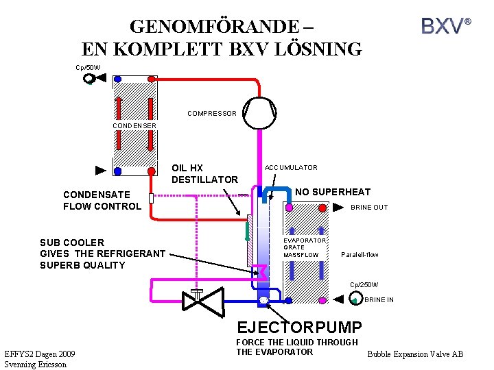 GENOMFÖRANDE – EN KOMPLETT BXV LÖSNING Cp/50 W COMPRESSOR CONDENSER OIL HX DESTILLATOR CONDENSATE