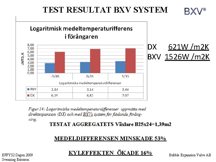 TEST RESULTAT BXV SYSTEM DX 621 W /m 2 K BXV 1526 W /m