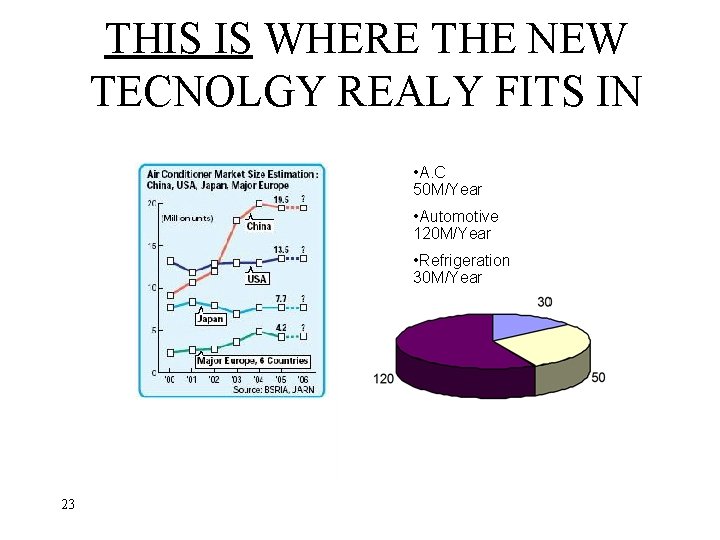 THIS IS WHERE THE NEW TECNOLGY REALY FITS IN • A. C 50 M/Year