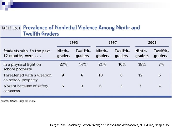 Berger: The Developing Person Through Childhood and Adolescence, 7 th Edition, Chapter 15 