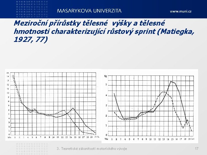 Meziroční přírůstky tělesné výšky a tělesné hmotnosti charakterizující růstový sprint (Matiegka, 1927, 77) 3.