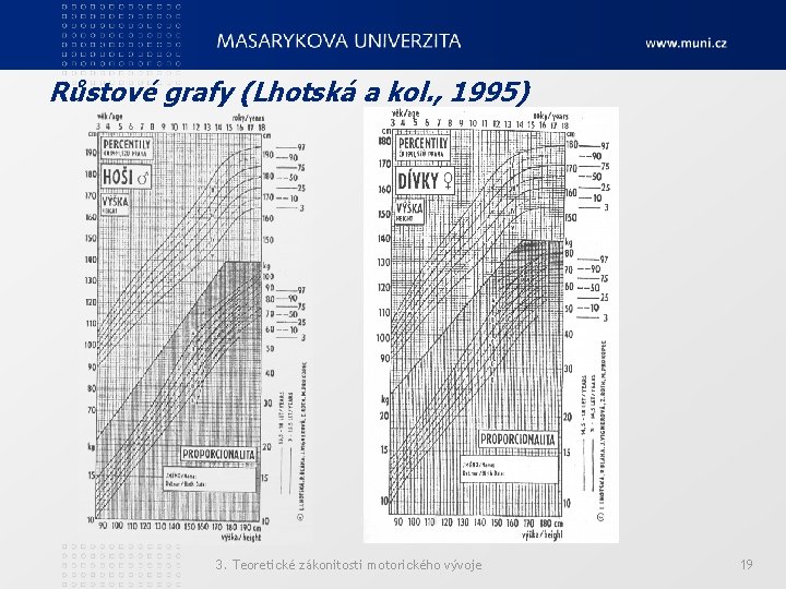 Růstové grafy (Lhotská a kol. , 1995) 3. Teoretické zákonitosti motorického vývoje 19 