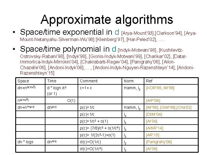 Approximate algorithms • Space/time exponential in d [Arya-Mount’ 93], [Clarkson’ 94], [Arya. Mount-Netanyahu-Silverman-Wu’ 98]