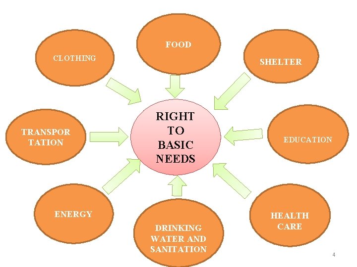 FOOD CLOTHING TRANSPOR TATION SHELTER RIGHT TO BASIC NEEDS ENERGY DRINKING WATER AND SANITATION