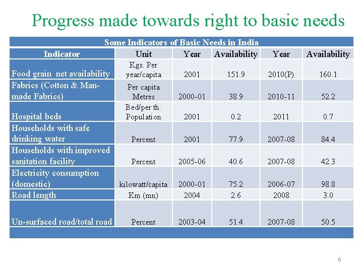 Progress made towards right to basic needs Indicator Some Indicators of Basic Needs in