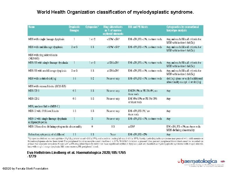 World Health Organization classification of myelodysplastic syndrome. Eva Hellström-Lindberg et al. Haematologica 2020; 105: