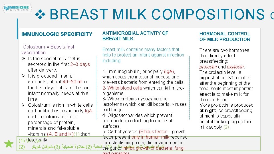  BREAST MILK COMPOSITIONS C IMMUNOLOGIC SPECIFICITY Colostrum = Baby’s first vaccination Ø Is