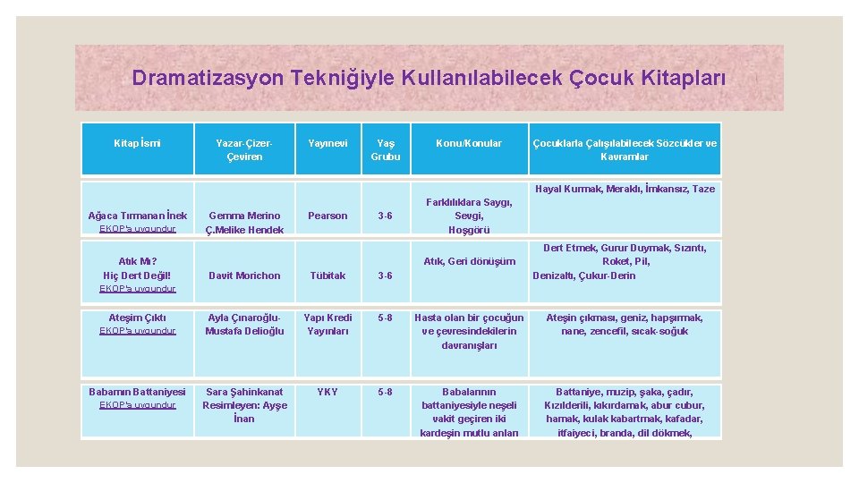 Dramatizasyon Tekniğiyle Kullanılabilecek Çocuk Kitapları Kitap İsmi Yazar-ÇizerÇeviren Yayınevi Yaş Grubu Konu/Konular Çocuklarla Çalışılabilecek