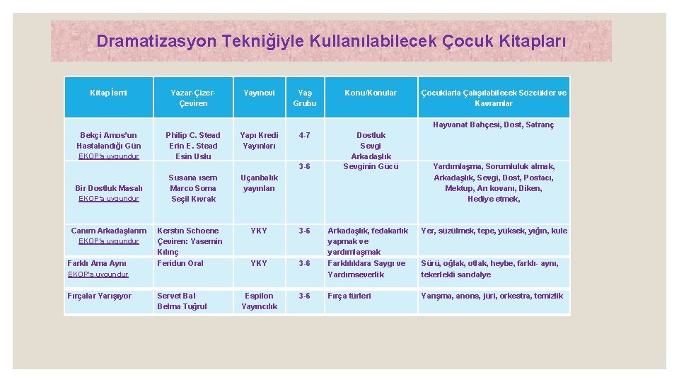 Dramatizasyon Tekniğiyle Kullanılabilecek Çocuk Kitapları Kitap İsmi Bekçi Amos’un Hastalandığı Gün EKOP’a uygundur Bir