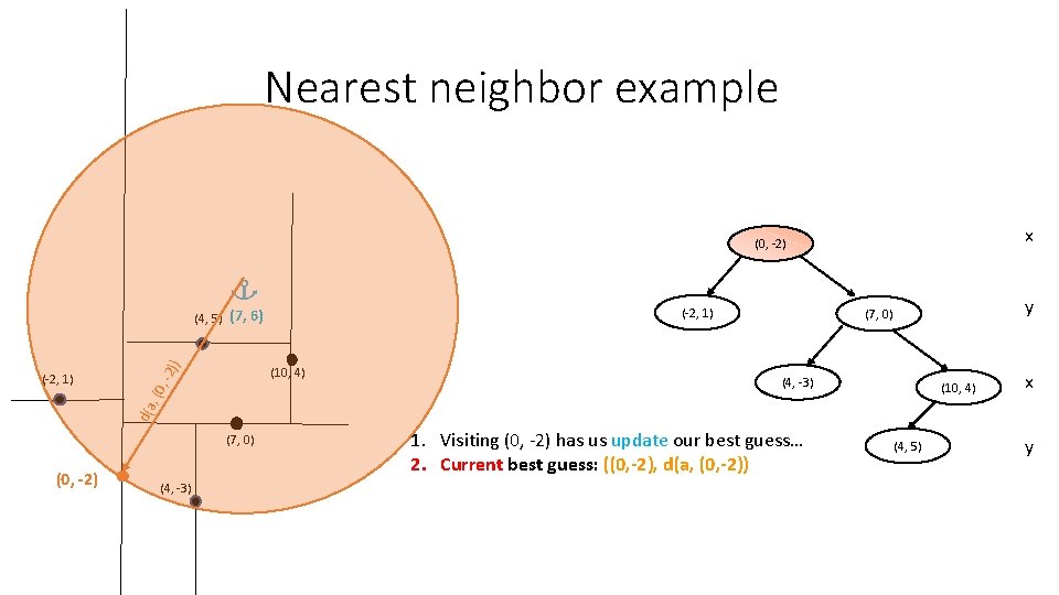 Nearest neighbor example x (0, -2) (-2, 1) , -2 (10, 4) y (7, Nearest neighbor example x (0, -2) (-2, 1) , -2 (10, 4) y (7,
