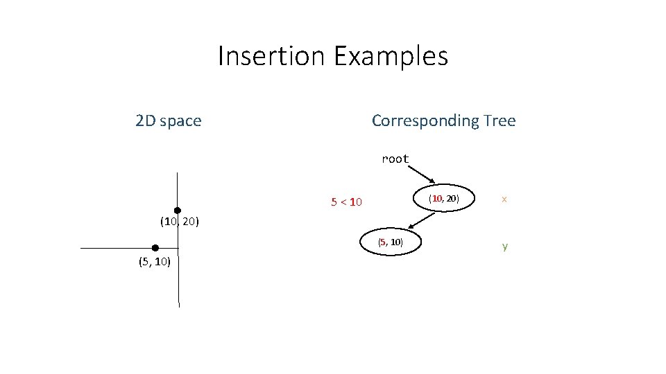 Insertion Examples Corresponding Tree 2 D space root (10, 20) 5 < 10 x Insertion Examples Corresponding Tree 2 D space root (10, 20) 5 < 10 x