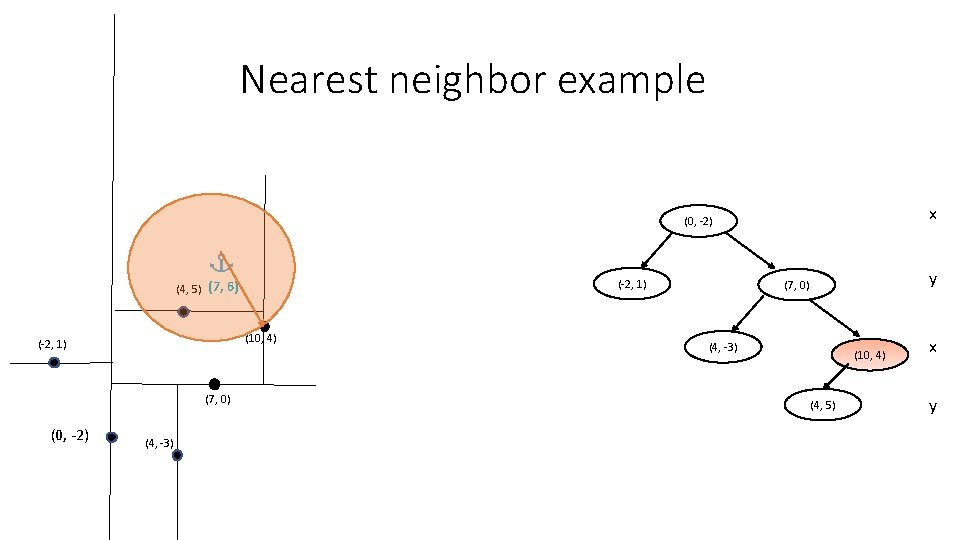 Nearest neighbor example x (0, -2) (-2, 1) (4, 5) (7, 6) (10, 4) Nearest neighbor example x (0, -2) (-2, 1) (4, 5) (7, 6) (10, 4)