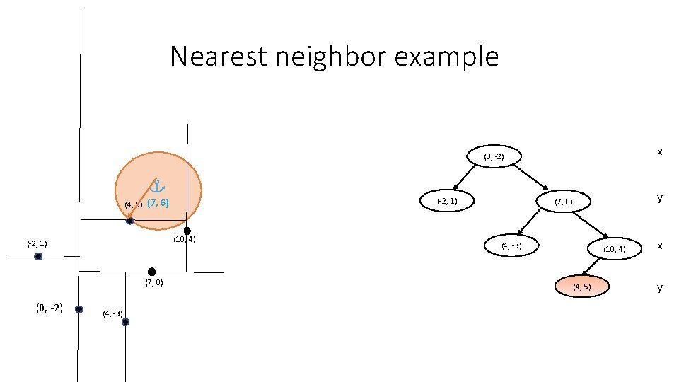 Nearest neighbor example x (0, -2) (-2, 1) (4, 5) (7, 6) (10, 4) Nearest neighbor example x (0, -2) (-2, 1) (4, 5) (7, 6) (10, 4)