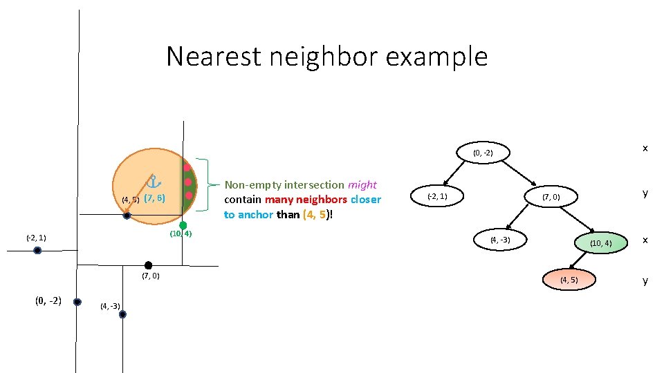 Nearest neighbor example x (0, -2) Non-empty intersection might contain many neighbors closer to Nearest neighbor example x (0, -2) Non-empty intersection might contain many neighbors closer to