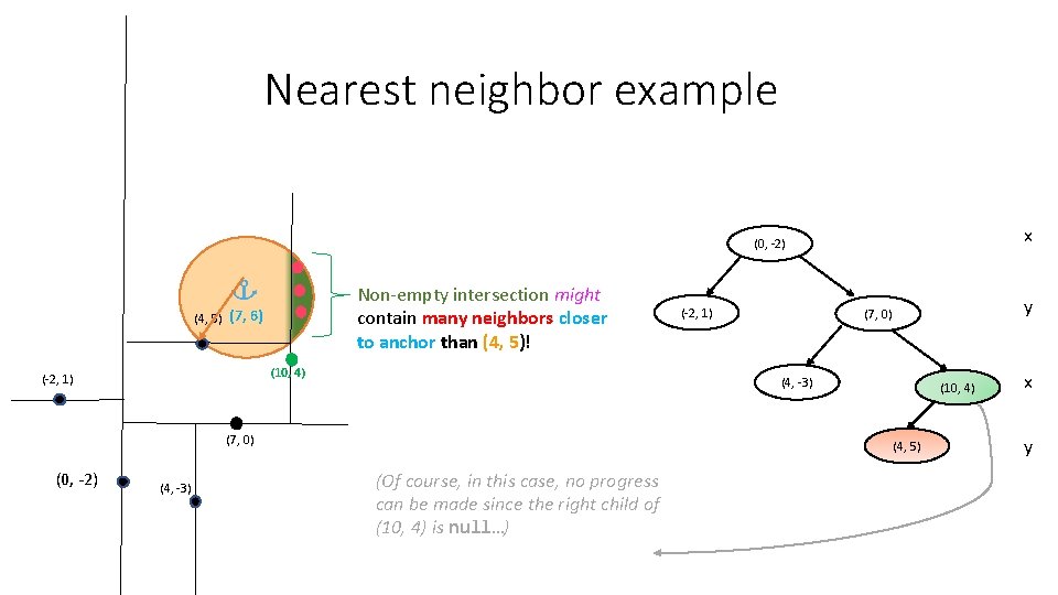 Nearest neighbor example x (0, -2) Non-empty intersection might contain many neighbors closer to Nearest neighbor example x (0, -2) Non-empty intersection might contain many neighbors closer to