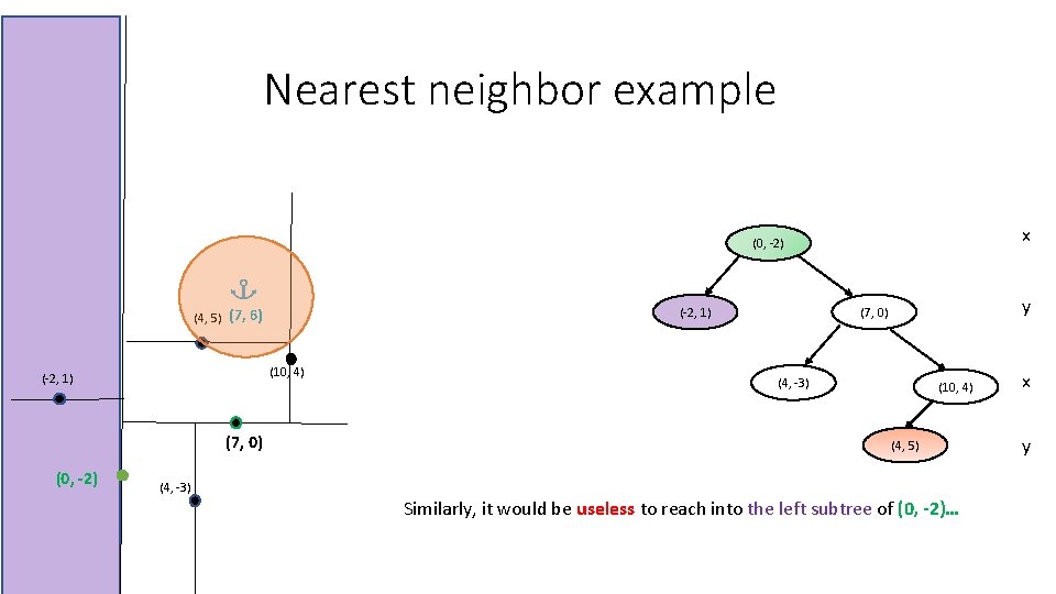 Nearest neighbor example x (0, -2) (10, 4) (-2, 1) (7, 0) (0, -2) Nearest neighbor example x (0, -2) (10, 4) (-2, 1) (7, 0) (0, -2)