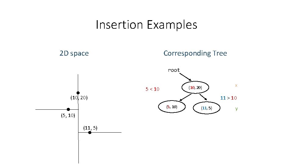 Insertion Examples Corresponding Tree 2 D space root (10, 20) 5 < 10 (10, Insertion Examples Corresponding Tree 2 D space root (10, 20) 5 < 10 (10,
